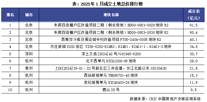 克而瑞地產：1月土地市場成交規模進入周期性低位 溢價率創近三年新高 - 圖片5