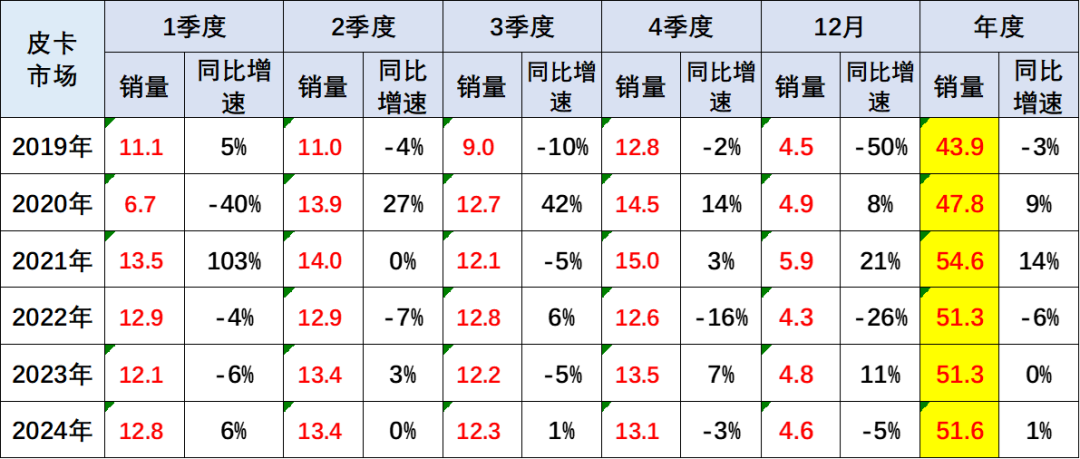 崔東樹：2024年12月份皮卡市場銷售4.58萬輛 年減4.7% - 圖片2