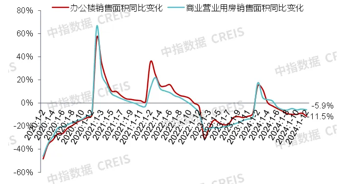 中指研究院：预计2025年商铺租赁需求或有所释放 但短期租金或继续承压 - 图片6