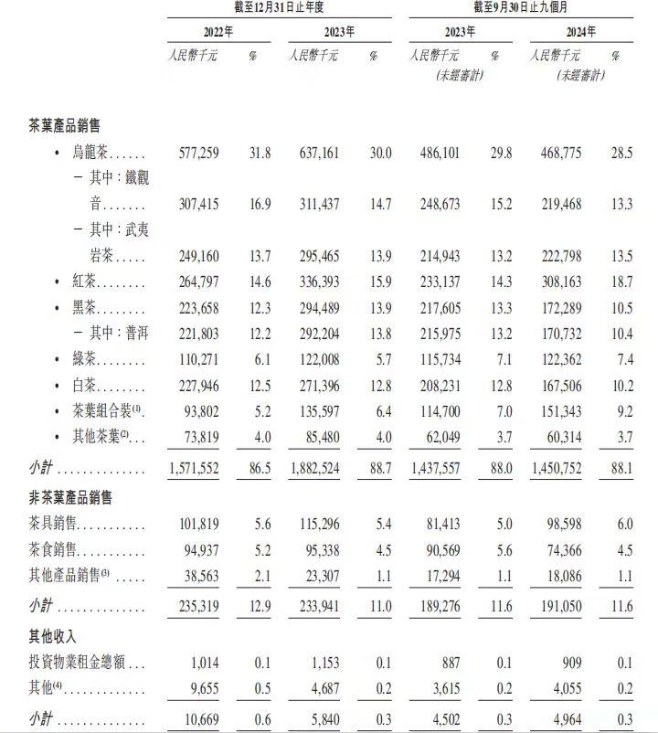 新股前瞻｜八馬茶葉：營收增速遜於利潤 拳頭產品成長天花板難以突破？ - 圖片2