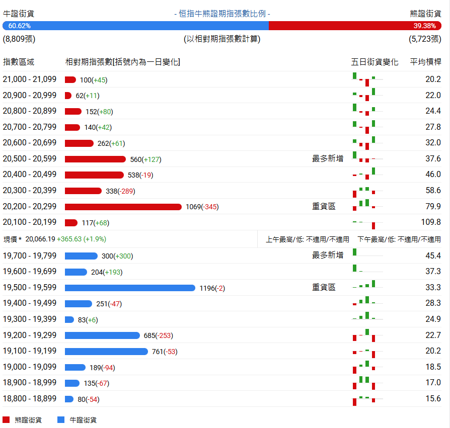 恒指牛熊街货比(61:39)︱1月25日 - 图片1