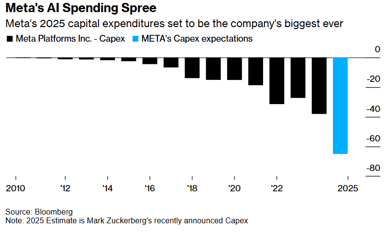 AI芯片需求持續猛增! Meta(META.US)繼續砸錢佈局AI，今年擬斥資650美元 - 圖片1
