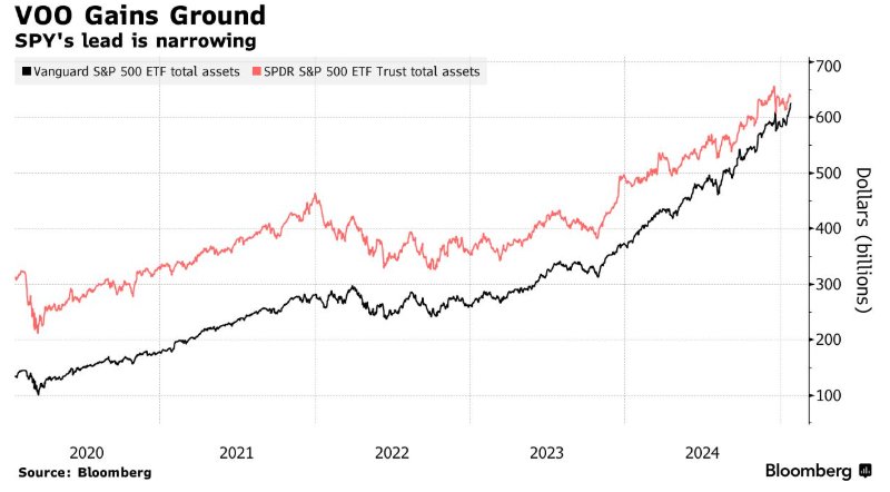 全球資金蜂擁至標普500指數ETF 代碼為“VOO”的ETF即將成“全球ETF之王” - 圖片1