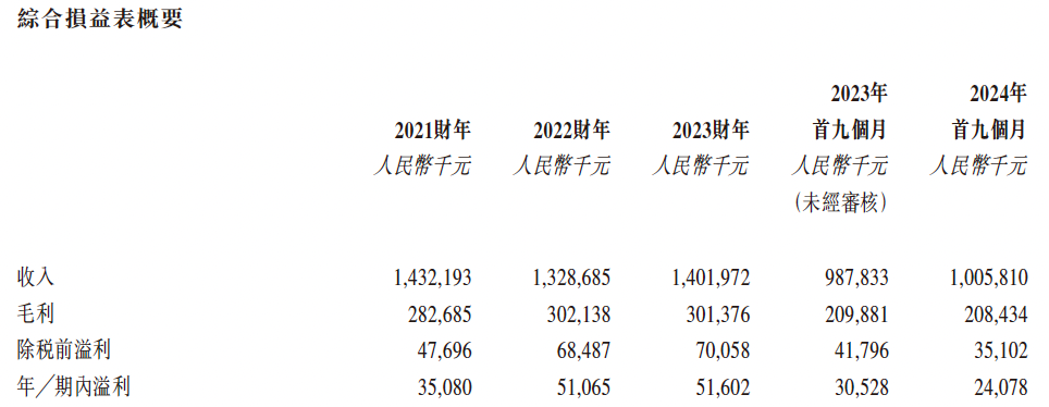 新股前瞻｜规模停滞净利率不足4%，区域性超市宏信龙“困”在增长瓶颈里？ - 图片1