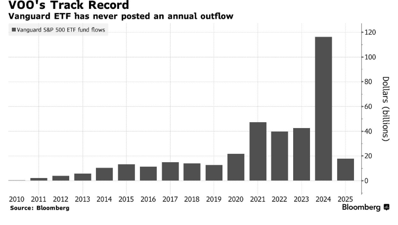 全球資金蜂擁至標普500指數ETF 代碼為“VOO”的ETF即將成“全球ETF之王” - 圖片2