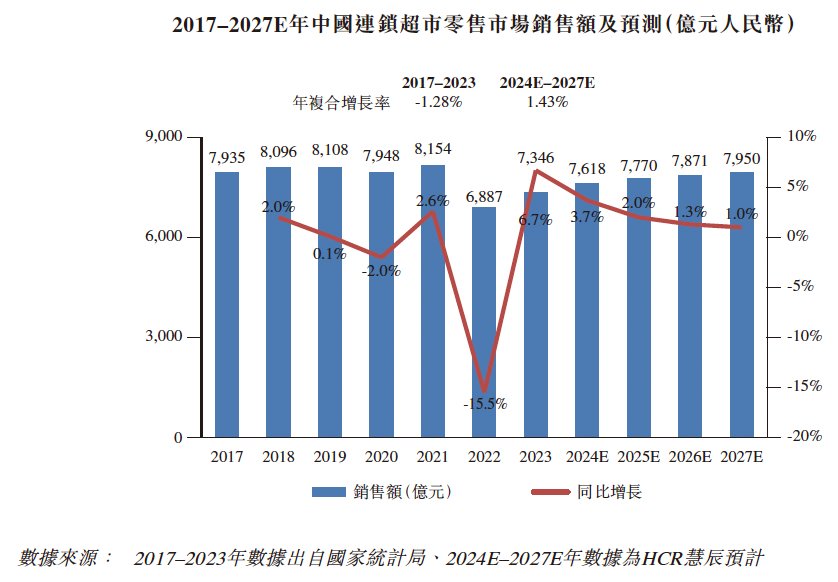 新股前瞻｜规模停滞净利率不足4%，区域性超市宏信龙“困”在增长瓶颈里？ - 图片3