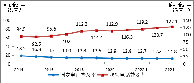 工信部：2024年電信業務收入累計完成1.74萬億元 同比增長3.2% - 圖片6