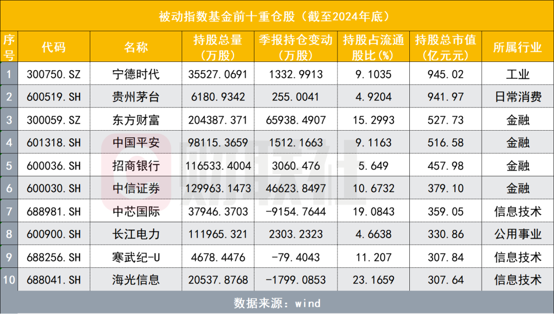 公募第一大重仓股揭晓，“宁王”(300750.SZ)登顶 - 图片2