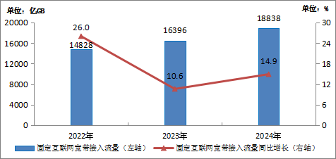 工信部：2024年電信業務收入累計完成1.74萬億元 同比增長3.2% - 圖片13