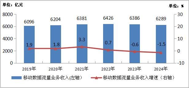 工信部：2024年電信業務收入累計完成1.74萬億元 同比增長3.2% - 圖片3