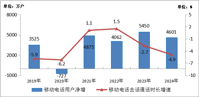 工信部：2024年電信業務收入累計完成1.74兆元 同比增長3.2% - 圖片15