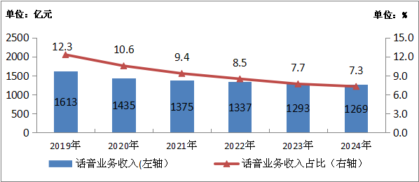 工信部：2024年電信業務收入累計完成1.74萬億元 年成長3.2% - 圖片5