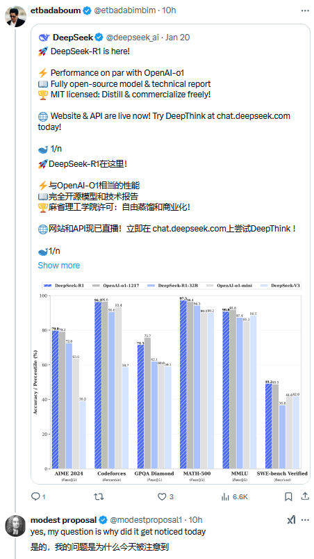 一夜之間，美國AI圈都在討論DeepSeek，股民們焦慮“這是在做空英偉達嗎？” - 圖片2