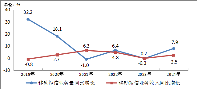 工信部：2024年電信業務收入累計完成1.74兆元 年成長3.2% - 圖片14