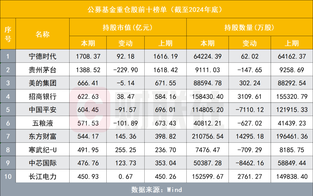 公募第一大重仓股揭晓，“宁王”(300750.SZ)登顶 - 图片1