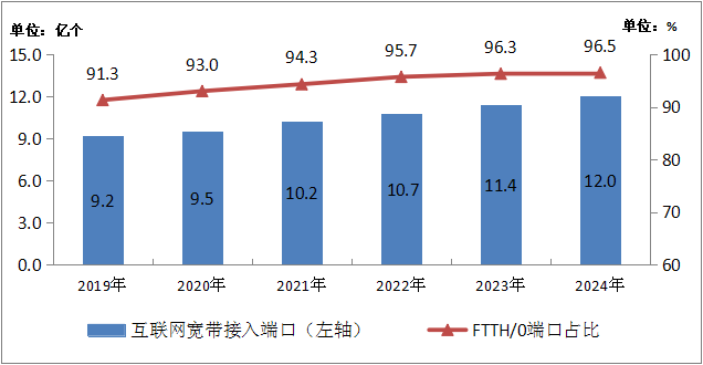 工信部：2024年電信業務收入累計完成1.74兆元 年成長3.2% - 圖片16