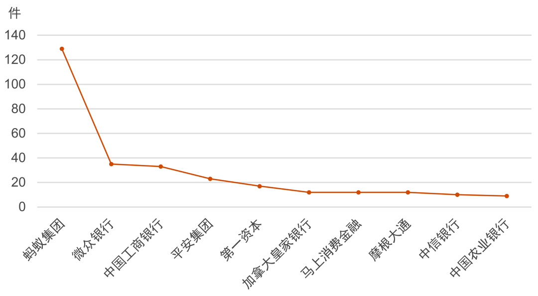 普華永道：從專利視角洞察2025全球八大金融科技趨勢 - 圖片8