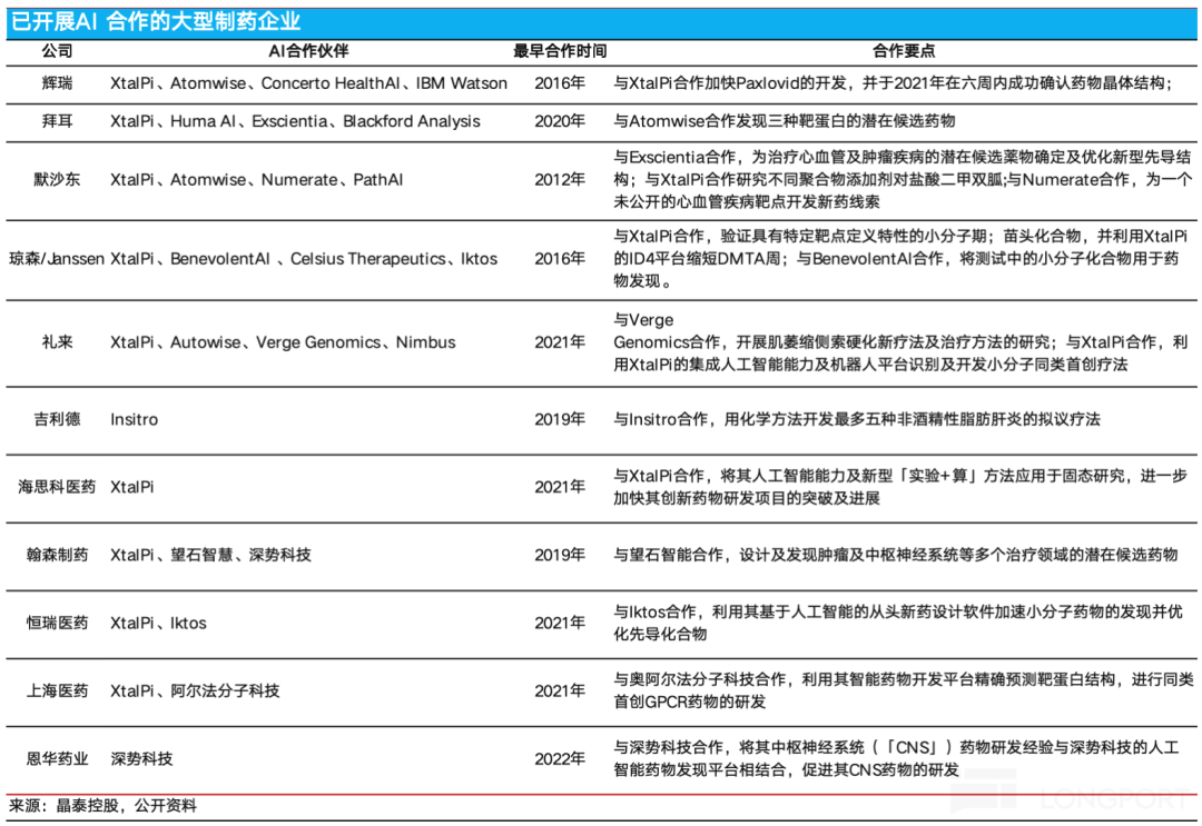 晶泰控股：AI要来革CXO的老命了？（深度调研） - 图片1