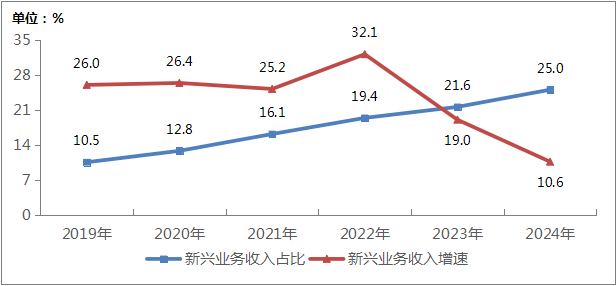 工信部：2024年電信業務收入累計完成1.74萬億元 年成長3.2% - 圖片4