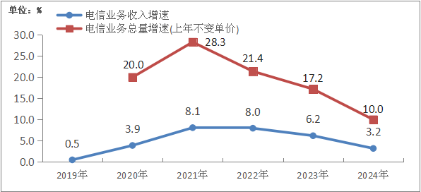 工信部：2024年電信業務收入累計完成1.74兆元 同比增長3.2% - 圖片1