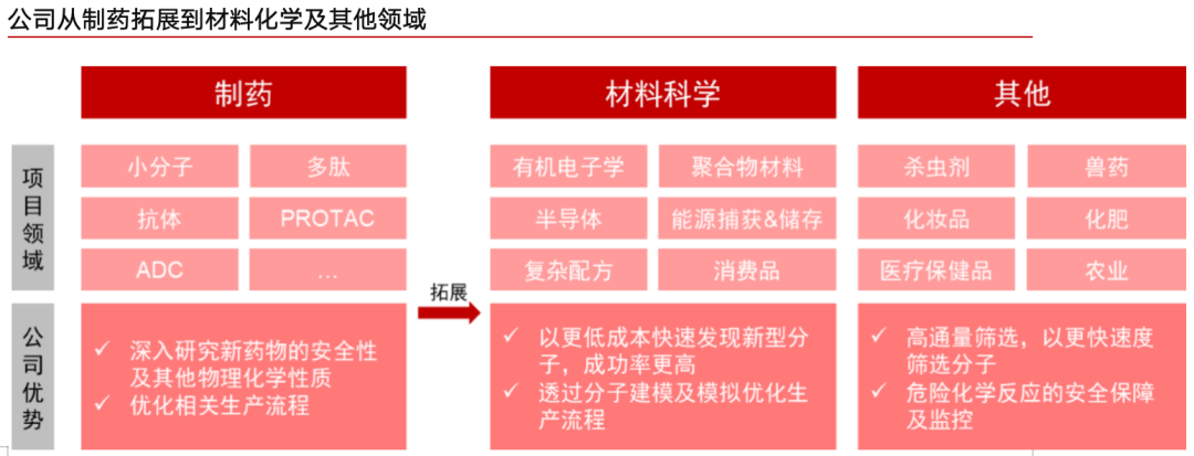 晶泰控股：AI要来革CXO的老命了？（深度调研） - 图片6