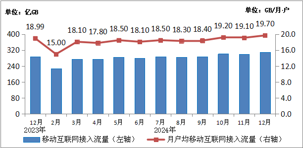 工信部：2024年電信業務收入累計完成1.74兆元 同比增長3.2% - 圖片12