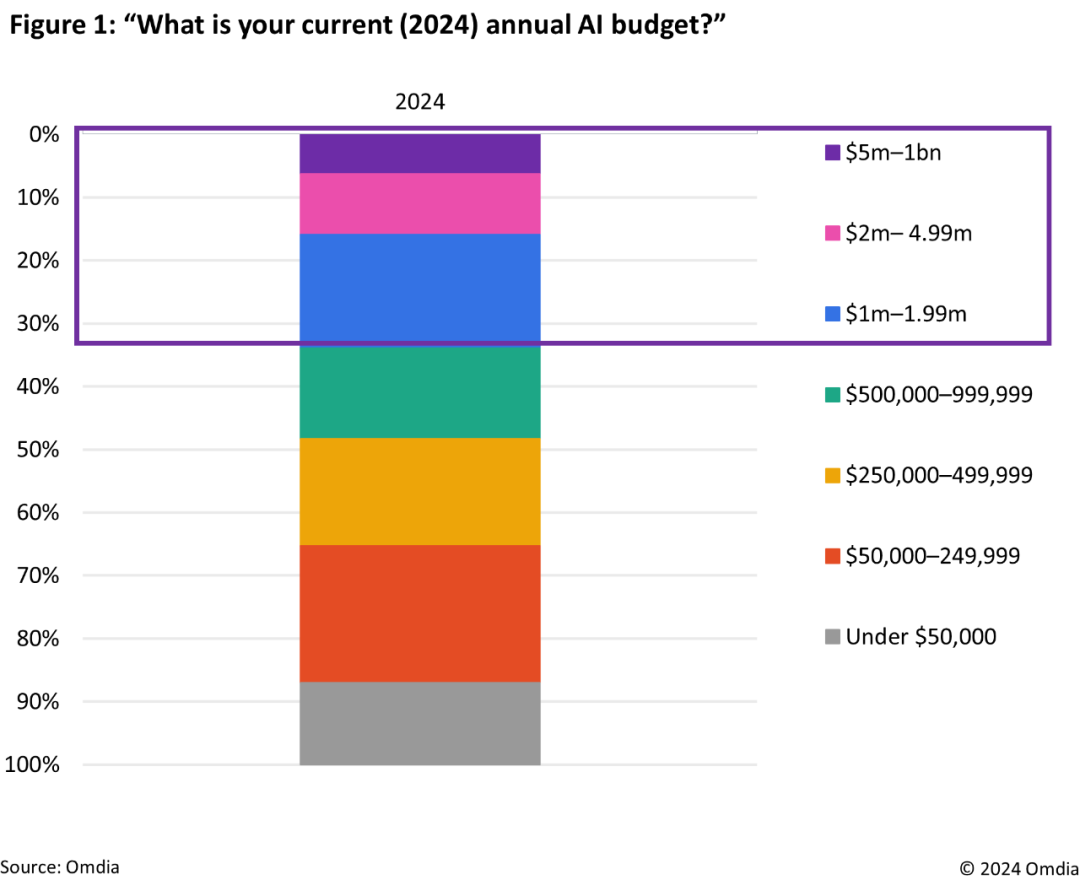 Omdia预测：人工智能 (AI) 软件市场规模将在2024年达到970亿美元 同比增长32% - 图片1