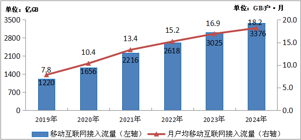 工信部：2024年電信業務收入累計完成1.74萬億元 同比增長3.2% - 圖片11