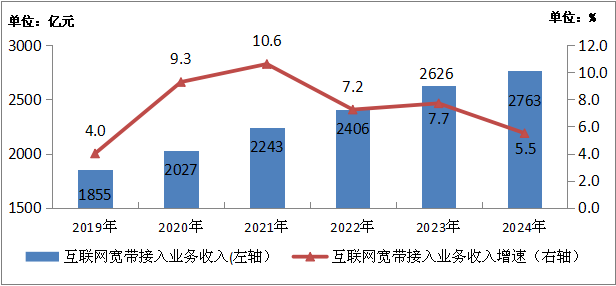 工信部：2024年電信業務收入累計完成1.74萬億元 同比增長3.2% - 圖片2