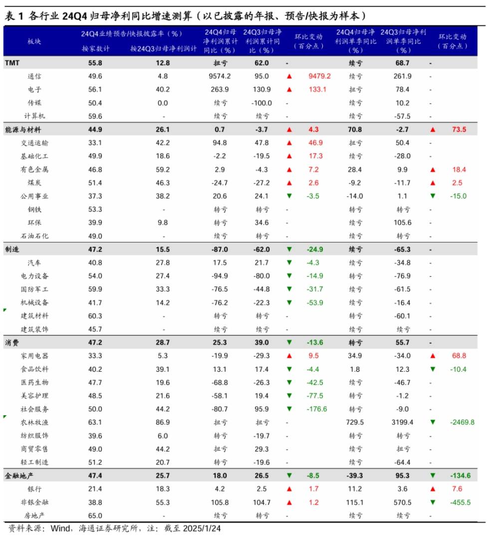 海通證券：A股年報預告中有何看點？ - 圖片4