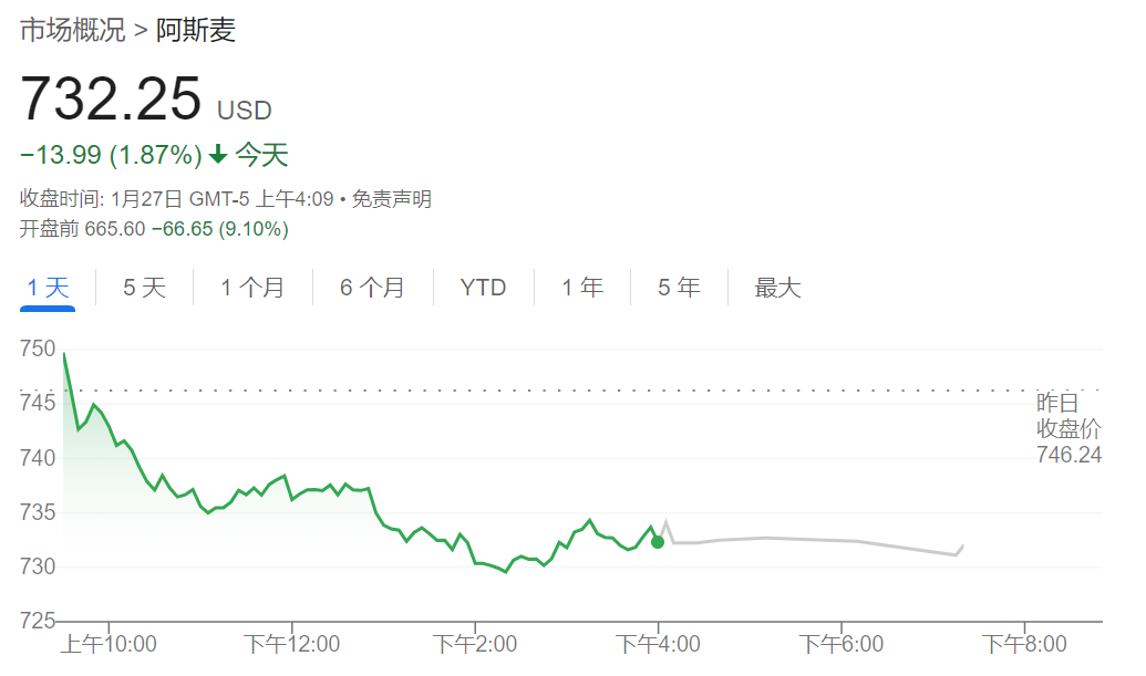 DeepSeek冲击全球算力，美股盘前纳指期货重挫3%，阿斯麦大跌超9%，英伟达跌超8%，台积电、博通跌逾7% - 图片7