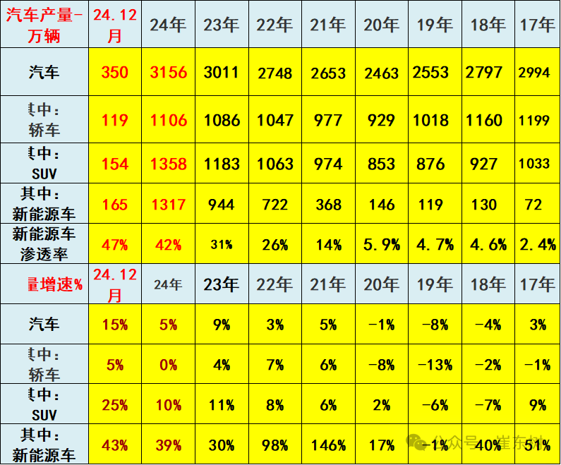 崔东树：2024年全年我国汽车行业收入10.647万亿元同比增4% 利润率偏低为4.3% - 图片10