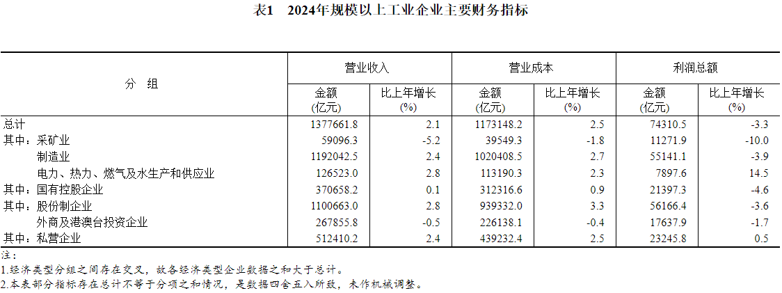 國家統計局：2024年全國規模以上工業企業利潤下降3.3% - 圖片4