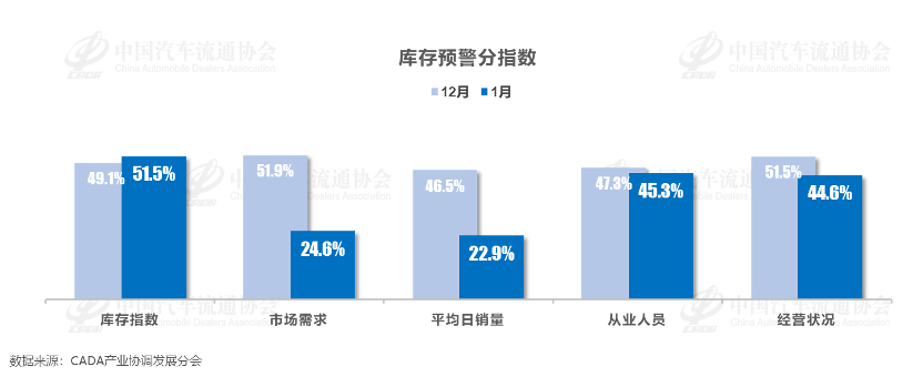 中国汽车流通协会：1月中国汽车经销商库存预警指数为62.3% - 图片2