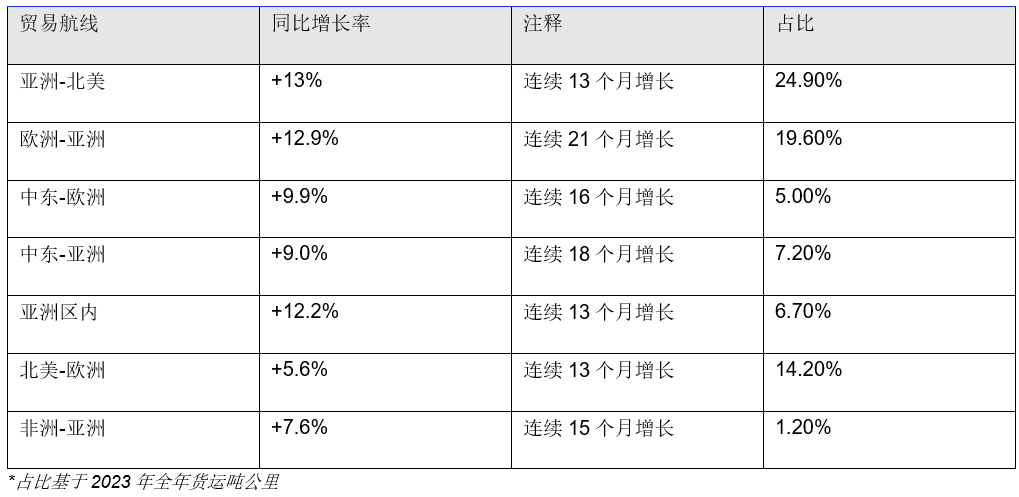 IATA：2024年11月航空货运表现出色 需求同比增长8.2% - 图片2