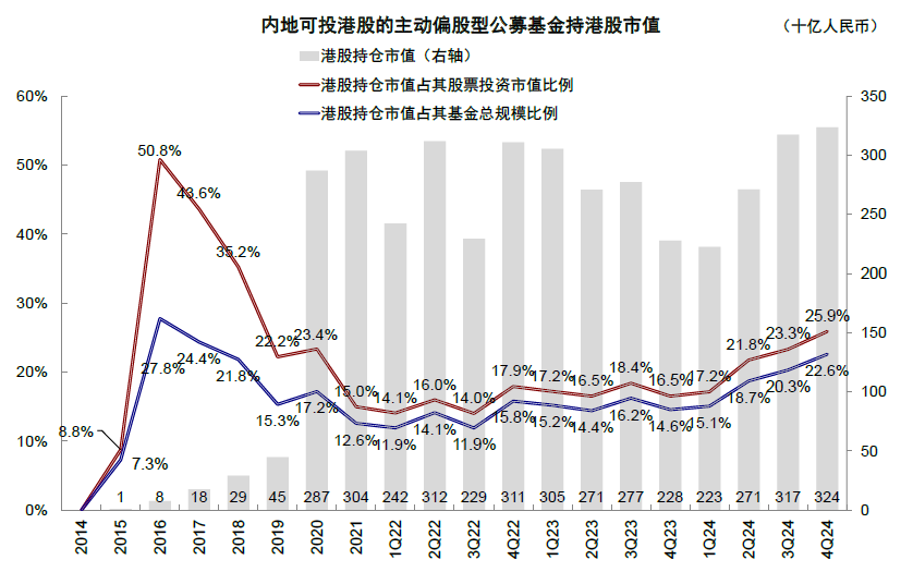 中金：公募港股部位有多高？ - 圖片9