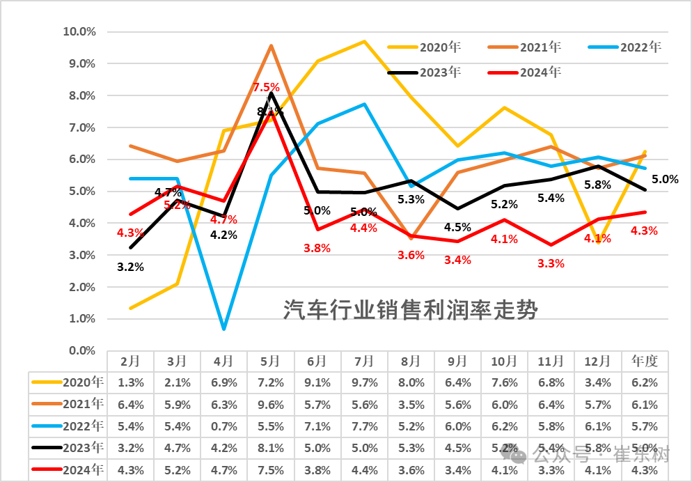 崔东树：2024年全年我国汽车行业收入10.647万亿元同比增4% 利润率偏低为4.3% - 图片1