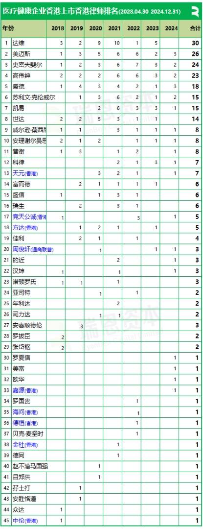 136家醫療健康企業香港上市中介排行：中金、安永、通商、達維保持領先 - 圖片5