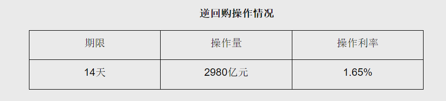 央行開展2980億元14天期逆回購操作 維護春節前流動性充裕 - 圖片1