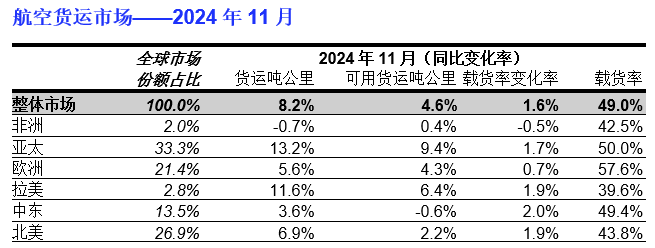 IATA：2024年11月航空货运表现出色 需求同比增长8.2% - 图片1