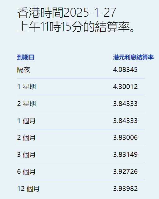 港元短期拆息全线反弹 隔夜拆息升近92基点报4.08% - 图片1