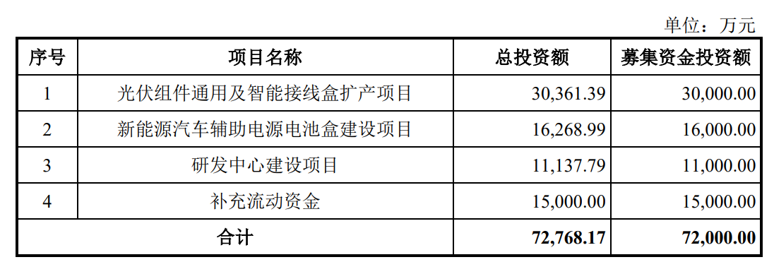 澤潤新創板IPO提交註冊 核心產品為光電模組接線盒 - 圖片1