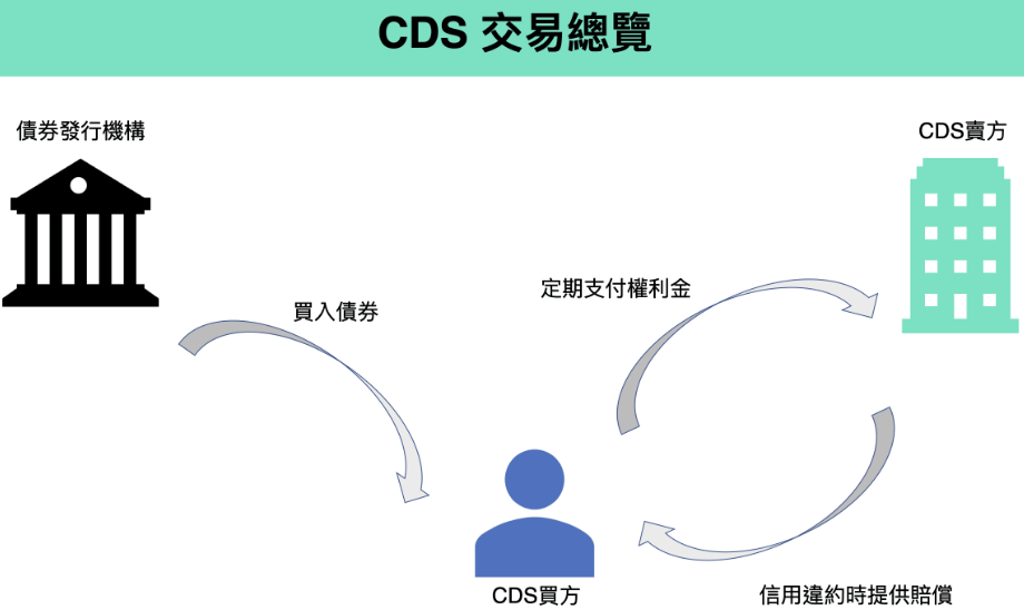 CDS交易運作方式