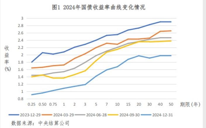 央行：2024年债券市场共发行各类债券79.3万亿元 同比增长11.7% - 图片1