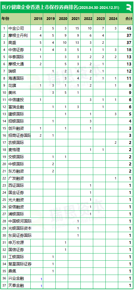 136家庭醫療健康企業香港上市中介排行：中金、安永、通商、達維保持領先 - 圖片2