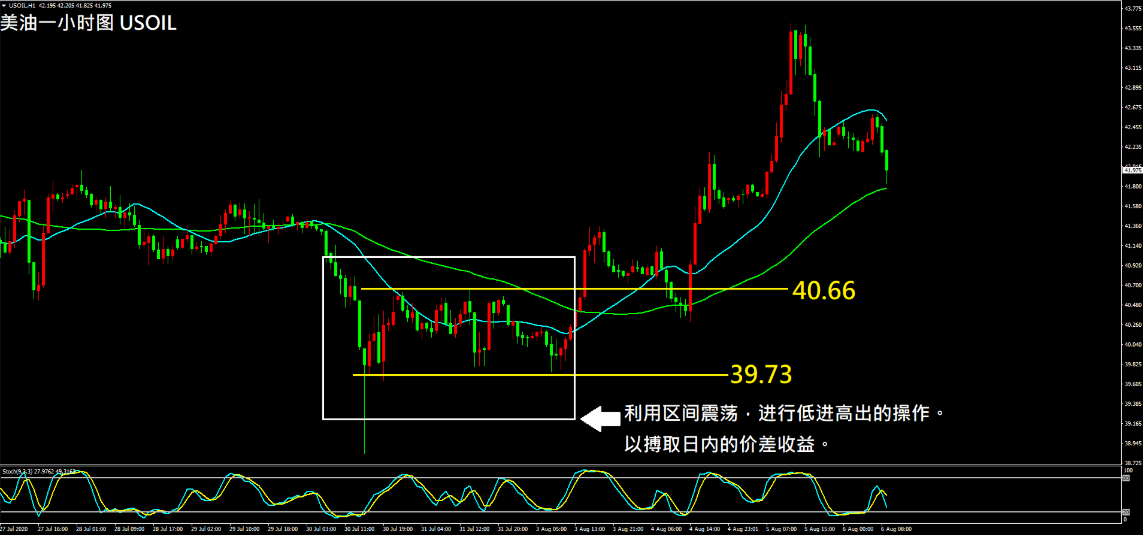 日内交易（美油一小时图）