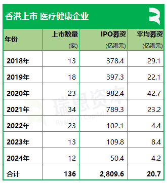 136家庭醫療健康企業香港上市中介排行：中金、安永、通商、達維保持領先 - 圖片1