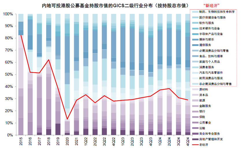 中金：公募港股倉位有多高？ - 圖片15