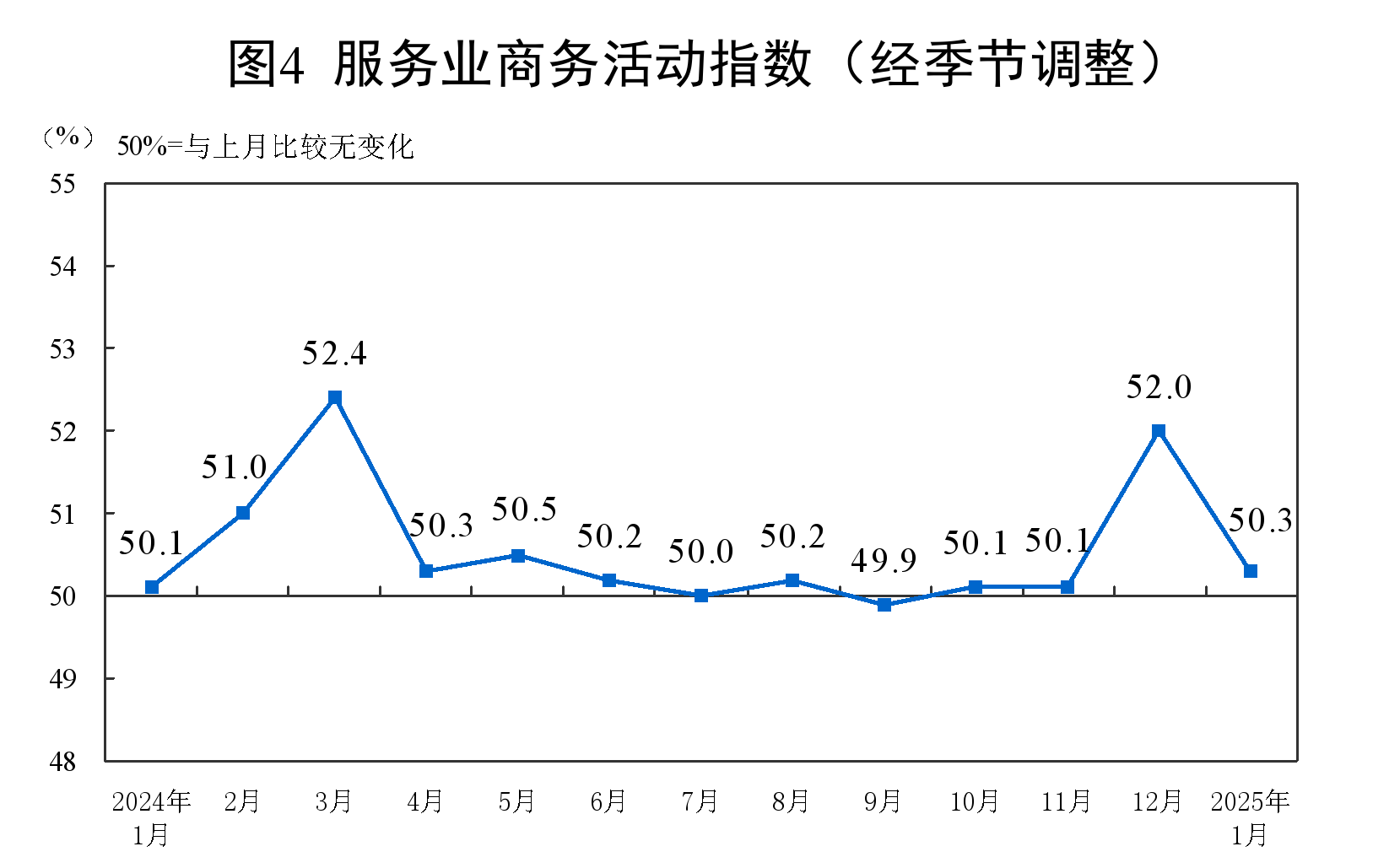 國家統計局：1月份製造業採購經理指數為49.1% 比上月下降1.0個百分點 - 圖片6