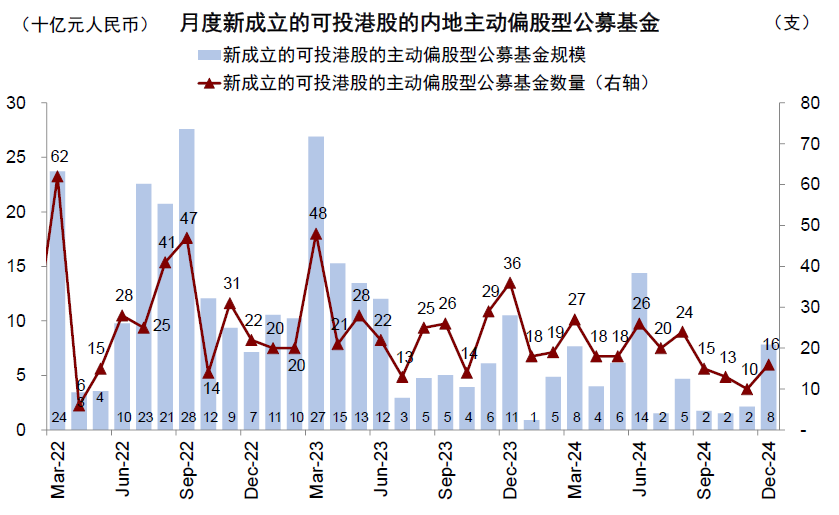 中金：公募港股部位有多高？ - 圖片5